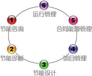 照明節能改造