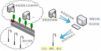 智能led路燈控制系統輕松解決路燈被盜煩惱|漢鼎照明
