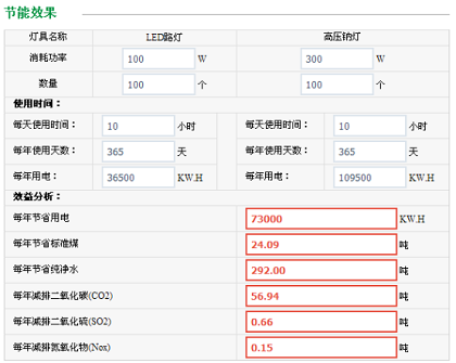高壓鈉燈和led路燈的對比